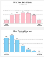 looks rated by women vs men.png